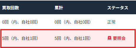 対象者の一覧（買取回数・累計・ステータス）。通知する回数に達した行が赤く表示され、ステータスが「要照会」になり、赤枠で示されています